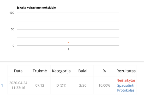 Iskaita egzaminas vairavimo mokykloje rezultatai