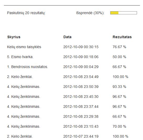 KETbilietai.lt mokinio rezultatai