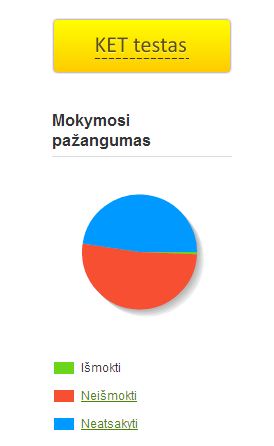 KET testo mokymosi pažangumas